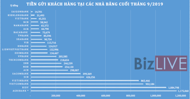 Không chỉ lợi nhuận, tổng tài sản các ngân hàng cũng ganh đua quyết liệt - Ảnh 4. Không chỉ lợi nhuận, tổng tài sản các ngân hàng cũng ganh đua quyết liệt - Ảnh 4.