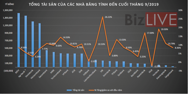 Không chỉ lợi nhuận, tổng tài sản các ngân hàng cũng ganh đua quyết liệt - Ảnh 1. Không chỉ lợi nhuận, tổng tài sản các ngân hàng cũng ganh đua quyết liệt - Ảnh 1.