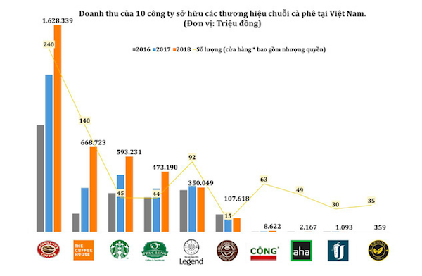 Vì sao Starbucks phát triển “khiêm tốn” tại Việt Nam? - Ảnh 1. Vì sao Starbucks phát triển “khiêm tốn” tại Việt Nam? - Ảnh 1.