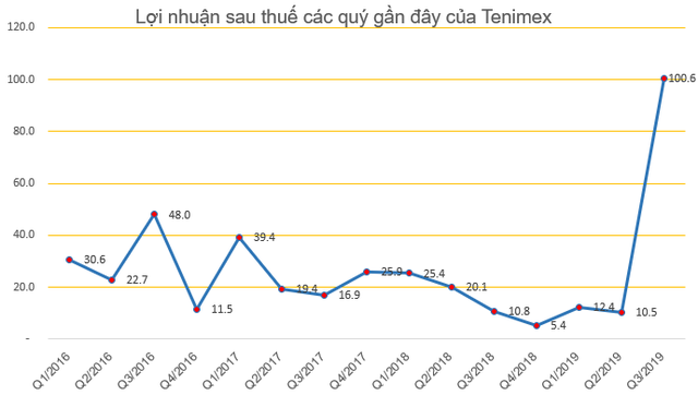 TNA giảm sàn 3 phiên liên tiếp, Chủ tịch Tenimex tranh thủ đăng ký mua 2,5 triệu cổ phiếu - Ảnh 2. TNA giảm sàn 3 phiên liên tiếp, Chủ tịch Tenimex tranh thủ đăng ký mua 2,5 triệu cổ phiếu - Ảnh 2.