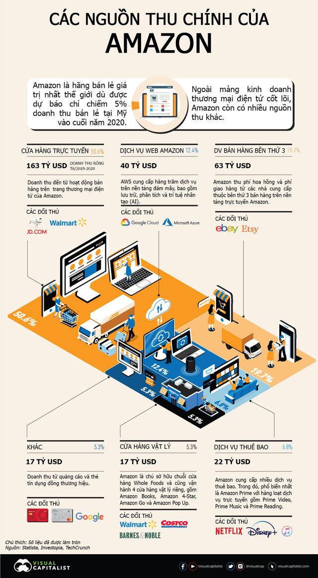 Đế chế Amazon kiếm tiền như thế nào? - Ảnh 1. Đế chế Amazon kiếm tiền như thế nào? - Ảnh 1.