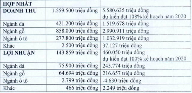 Phú Tài báo lãi 9 tháng giảm về 316 tỷ đồng, riêng mảng ô tô kinh doanh thua lỗ - Ảnh 3. Phú Tài báo lãi 9 tháng giảm về 316 tỷ đồng, riêng mảng ô tô kinh doanh thua lỗ - Ảnh 3.