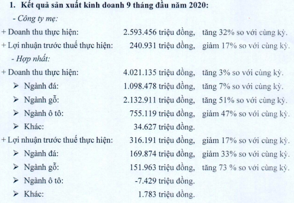 Phú Tài báo lãi 9 tháng giảm về 316 tỷ đồng, riêng mảng ô tô kinh doanh thua lỗ - Ảnh 1. Phú Tài báo lãi 9 tháng giảm về 316 tỷ đồng, riêng mảng ô tô kinh doanh thua lỗ - Ảnh 1.