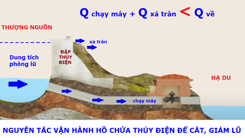 Nguyên tắc vận hành hồ chứa thủy điện để cắt, giảm lũ