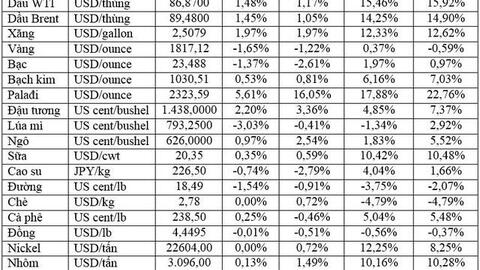 Thị trường ngày 27/1: Giá dầu vượt ngưỡng 90 USD/thùng, vàng giảm hơn 1%