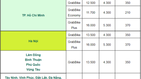 Giá xăng tăng nóng, Grab bắt đầu tăng giá cước tất cả dịch vụ