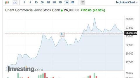 OCB công bố báo cáo tài chính kiểm toán 2021: Lợi nhuận tăng 25% so với 2020