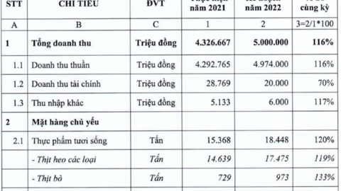 Vissan (VSN) đặt mục tiêu lãi trước thuế 170 tỷ đồng năm 2022, không chia cổ tức năm 2021, tiếp tục thực hiện dự án Di dời và đổi mới công nghệ nhà máy Vissan