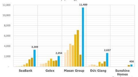 5 CEO 8X Việt hiếm hoi đang điều hành các doanh nghiệp tỷ đô: 2 người là những chuyên gia M&A nổi danh, sở hữu cả nghìn tỷ khi còn rất trẻ