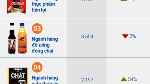 Giải mã Masan Consumer - "Cây ATM hái ra tiền" trong hệ sinh thái Masan của tỷ phú Nguyễn Đăng Quang
