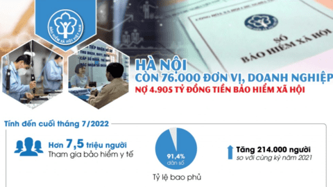 Hà Nội còn 76.000 đơn vị, doanh nghiệp nợ tiền bảo hiểm xã hội