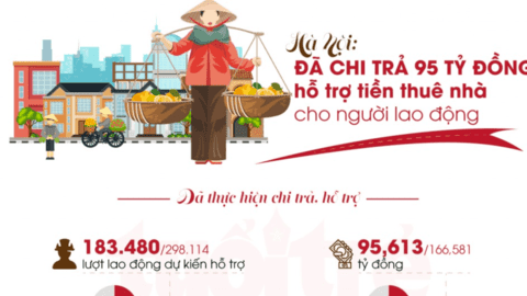 Hà Nội đã chi trả 95 tỷ đồng hỗ trợ tiền thuê nhà cho người lao động
