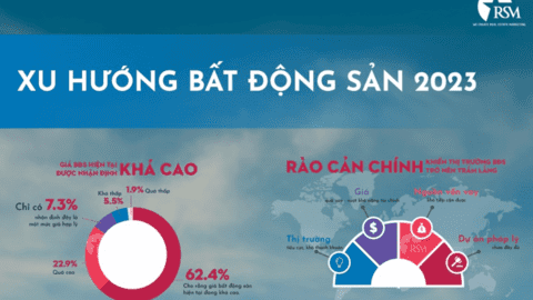 Xu hướng bất động sản 2023