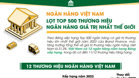 Nhiều ngân hàng Việt lọt Top 500 thương hiệu ngân hàng giá trị nhất thế giới