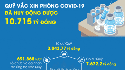 Quỹ vắc xin phòng COVID-19 đã huy động được 10.715 tỷ đồng