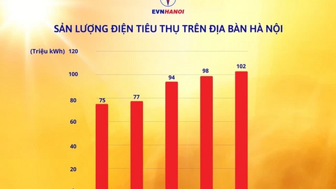 Tiêu thụ điện tại Hà Nội đạt mức cao nhất trong lịch sử