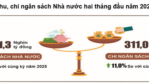 2 tháng đầu năm, thu ngân sách vượt 600 nghìn tỷ đồng