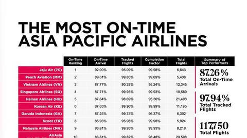 Vietnam Airlines vào top 3 hãng hàng không đúng giờ nhất châu Á - Thái Bình Dương