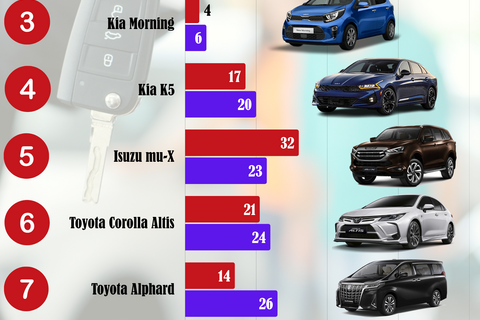 10 ô tô bán ít nhất tháng 6/2025: Lần cuối cho Ford Explorer