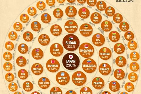 Nợ công toàn cầu 2025 sắp đạt kỷ lục 111 nghìn tỷ USD: Những quốc gia nào dẫn đầu?