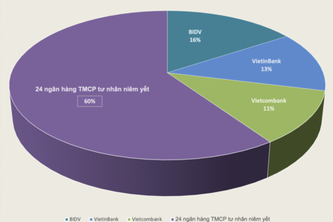 Tổng tài sản ngân hàng 2025: Quy mô tăng nhanh, hiệu quả quyết định thứ hạng