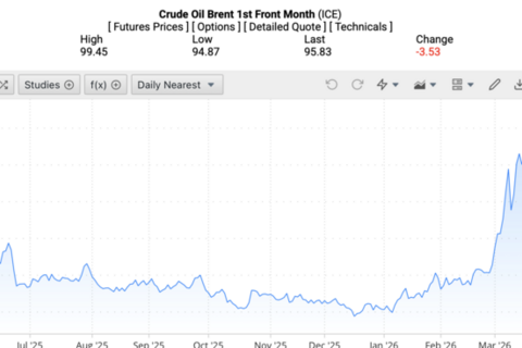 Giá xăng dầu hôm nay 15/4/2026: Thế giới giảm mạnh
