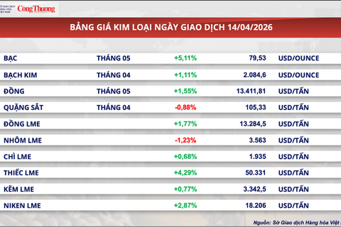 Giá dầu WTI giảm gần 7,9% xuống 91,2 USD/thùng