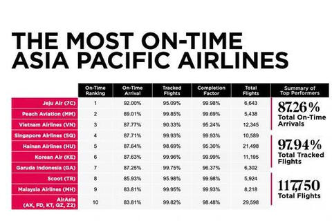Vietnam Airlines vào top 3 hãng hàng không đúng giờ nhất châu Á - Thái Bình Dương