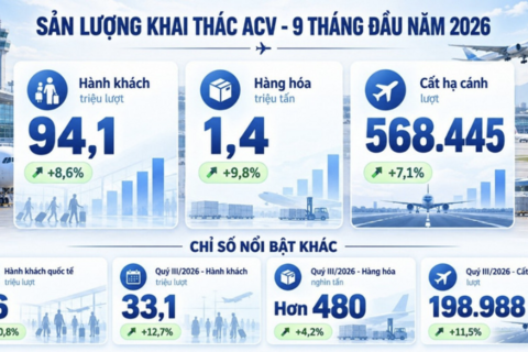ACV tổ chức Hội nghị Sơ kết 9 tháng đầu năm 2026