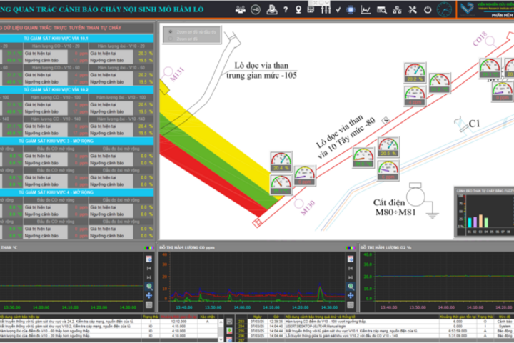 Chế tạo thành công hệ thống cảnh báo cháy nội sinh trong mỏ hầm lò