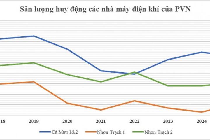 Cơ chế pháp lý cho nguồn điện khí (hiện hữu và đầu tư mới) - Góc nhìn của Petrovietnam