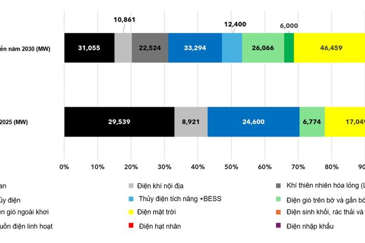 Củng cố an ninh năng lượng Việt Nam trong kỷ nguyên rủi ro địa chính trị (Kỳ 1)