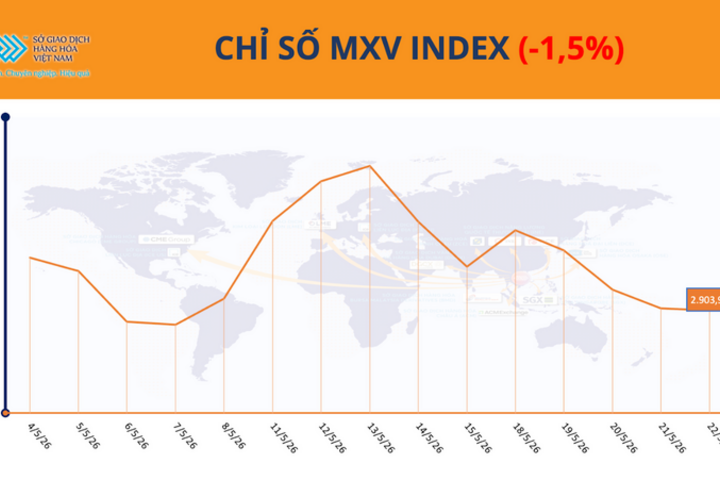 Giá dầu thế giới giảm gần 5%