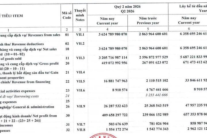 Nhiệt điện Quảng Ninh báo lãi quý II tăng hơn 70%, nâng vốn dự án xử lý khí thải lên gần 3.800 tỷ