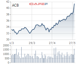 ACB chuẩn bị trả cổ tức bằng cổ phiếu tỷ lệ 25% - Ảnh 1. ACB chuẩn bị trả cổ tức bằng cổ phiếu tỷ lệ 25% - Ảnh 1.