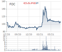 FPT Online (FOC): Nửa đầu năm 2021 ghi nhận doanh thu 280 tỷ, lợi nhuận tăng 22% lên hơn 102 tỷ đồng - Ảnh 2. FPT Online (FOC): Nửa đầu năm 2021 ghi nhận doanh thu 280 tỷ, lợi nhuận tăng 22% lên hơn 102 tỷ đồng - Ảnh 2.