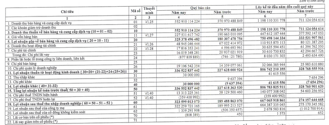 Lưu lượng nước về nhiều, Thủy điện Đa Nhim-Hàm Thuận-Đa Mi (DNH) lãi 667 tỷ đồng trong 6 tháng, vượt kế hoạch năm - Ảnh 1. Lưu lượng nước về nhiều, Thủy điện Đa Nhim-Hàm Thuận-Đa Mi (DNH) lãi 667 tỷ đồng trong 6 tháng, vượt kế hoạch năm - Ảnh 1.