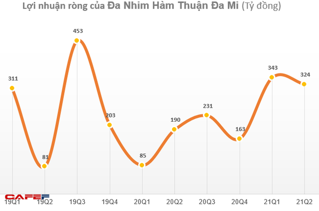 Lưu lượng nước về nhiều, Thủy điện Đa Nhim-Hàm Thuận-Đa Mi (DNH) lãi 667 tỷ đồng trong 6 tháng, vượt kế hoạch năm - Ảnh 2. Lưu lượng nước về nhiều, Thủy điện Đa Nhim-Hàm Thuận-Đa Mi (DNH) lãi 667 tỷ đồng trong 6 tháng, vượt kế hoạch năm - Ảnh 2.