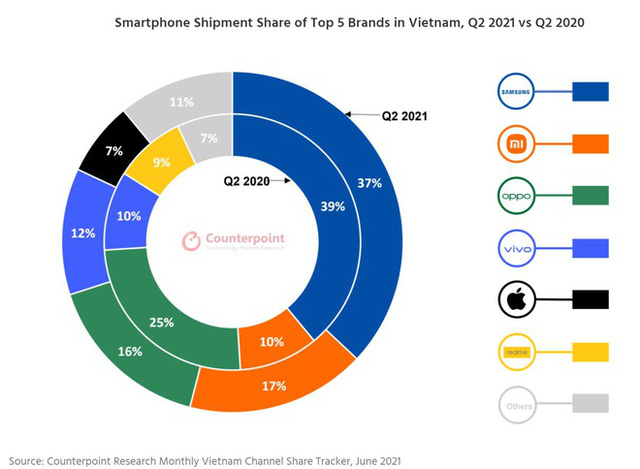 Cửa hàng đóng cửa hàng loạt, vì sao doanh số smartphone tại Việt Nam vẫn tăng vọt trong quý II - Ảnh 1. Cửa hàng đóng cửa hàng loạt, vì sao doanh số smartphone tại Việt Nam vẫn tăng vọt trong quý II - Ảnh 1.