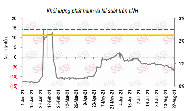 Được bố sung hơn 127.000 tỉ đồng qua kênh ngoại tệ, lãi suất cho vay có xu hướng giảm tiếp - Ảnh 1