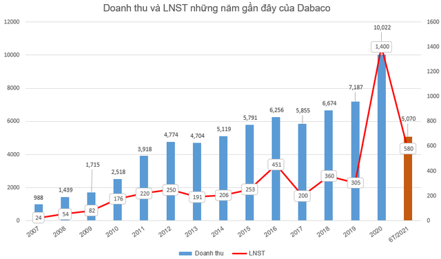 Tập đoàn Dabaco (DBC) chốt danh sách cổ đông chi 230 tỷ đồng tạm ứng cổ tức năm 2021 - Ảnh 1. Tập đoàn Dabaco (DBC) chốt danh sách cổ đông chi 230 tỷ đồng tạm ứng cổ tức năm 2021 - Ảnh 1.