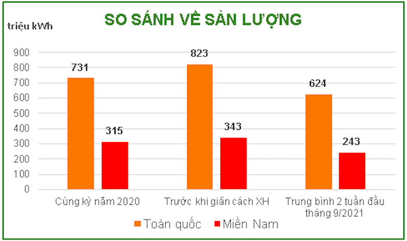 Tiêu thụ điện giảm mạnh giữa bối cảnh dịch bệnh phức tạp - Ảnh 1