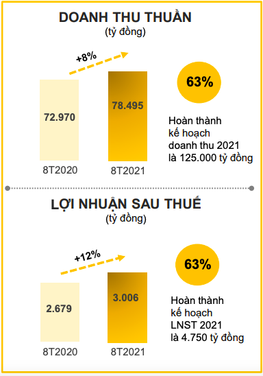 Tạm đóng cửa hơn 2.000 cửa hàng trong tháng 8, doanh thu của Thế giới Di động giảm 25% - Ảnh 2