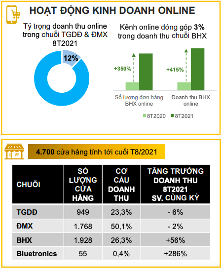 Tạm đóng cửa hơn 2.000 cửa hàng trong tháng 8, doanh thu của Thế giới Di động giảm 25% - Ảnh 1