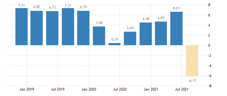 Kinh tế gặp khó, tăng trưởng GDP quý 3/2021 giảm sâu kỷ lục - Ảnh 1