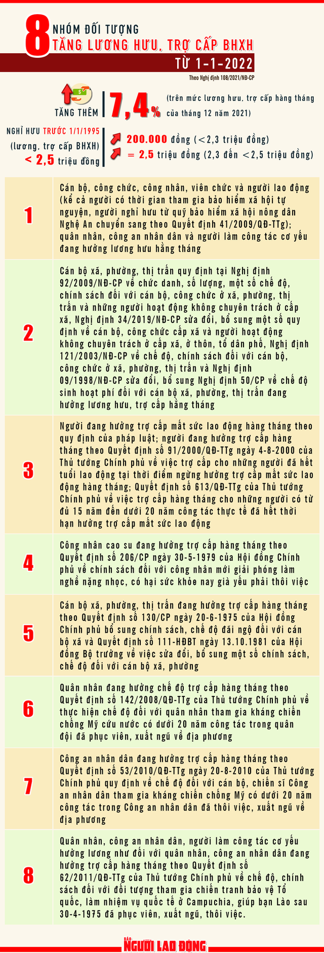 [Infographic] Ai được tăng lương hưu từ 1-1-2022 - Ảnh 1.