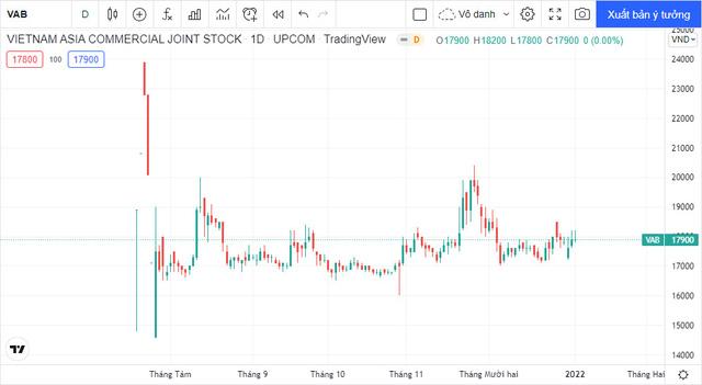 Muôn vẻ cổ phiếu ngân hàng lên sàn năm 2021: SSB tăng gấp 3, SHB đi lùi so với giá tham chiếu - Ảnh 5.