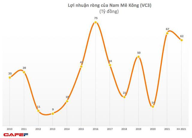 Nam Mê Kông (VC3): Quý 4 lãi 48 tỷ đồng, cao gấp 14 lần cùng kỳ - Ảnh 1.