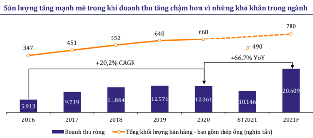 Cổ phiếu thép đồng loạt phá đáy 6 tháng, một ông lớn ngành tôn vẫn tiến hành IPO với mức giá 58.000 đồng/cp - Ảnh 3.