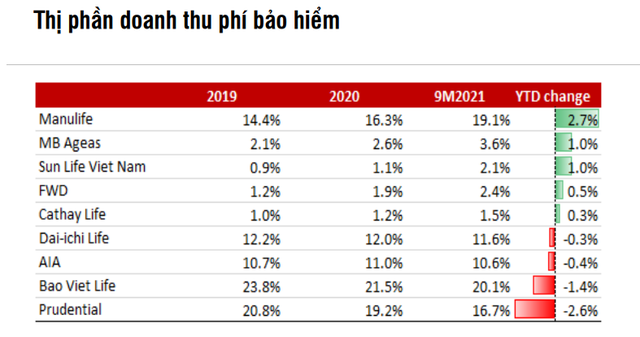 Công ty bảo hiểm nào có doanh thu bán hàng từ ngân hàng cao nhất hiện nay? - Ảnh 1.